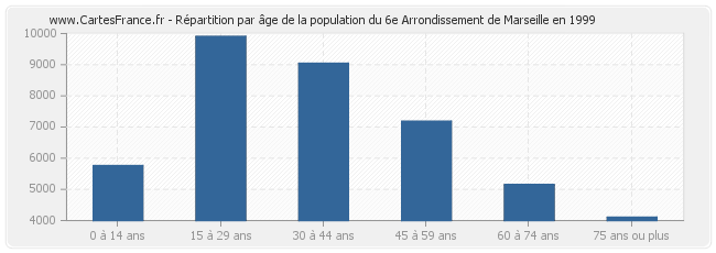 Répartition par âge de la population du 6e Arrondissement de Marseille en 1999